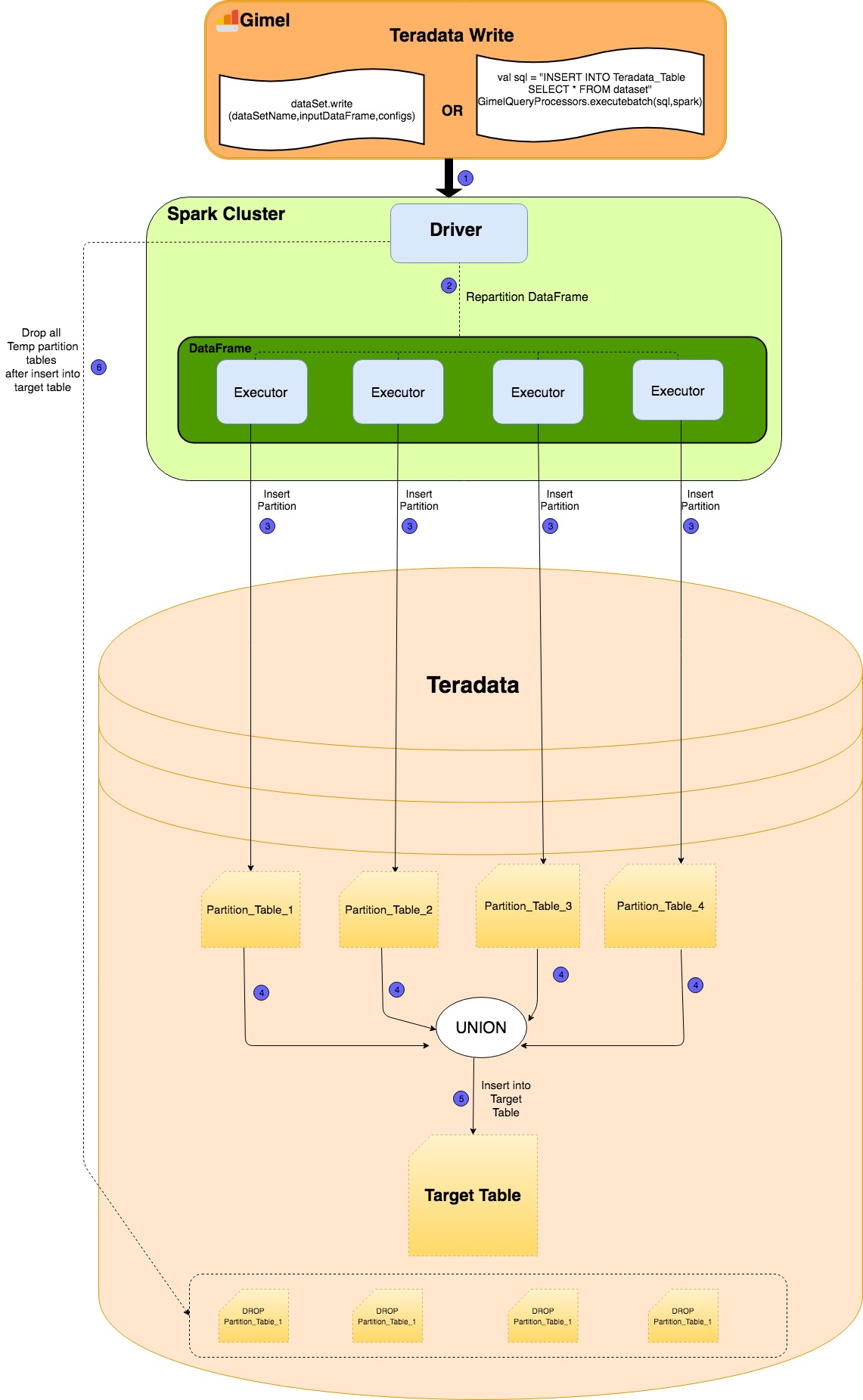 Teradata Write Flow Diagram